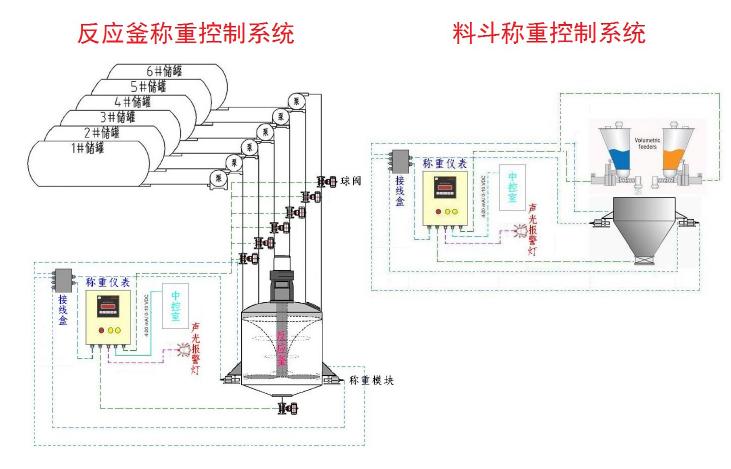 自動(dòng)定量配料系統(tǒng)