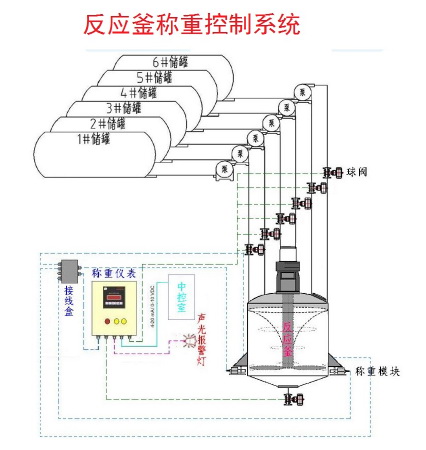 反應釜稱重投料控制系統(tǒng)流程圖